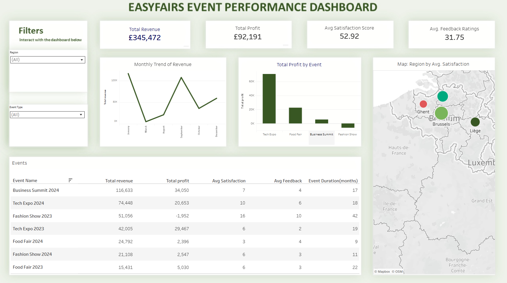 EasyFairs Tableau Dashboard